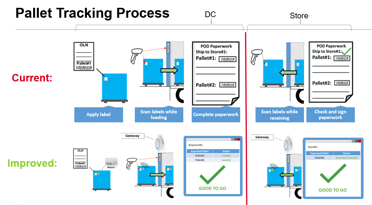 Pallet tracking automation dashboard mockup